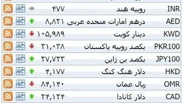 نرخ ۳۹ نوع ارز بانکی دوشنبه