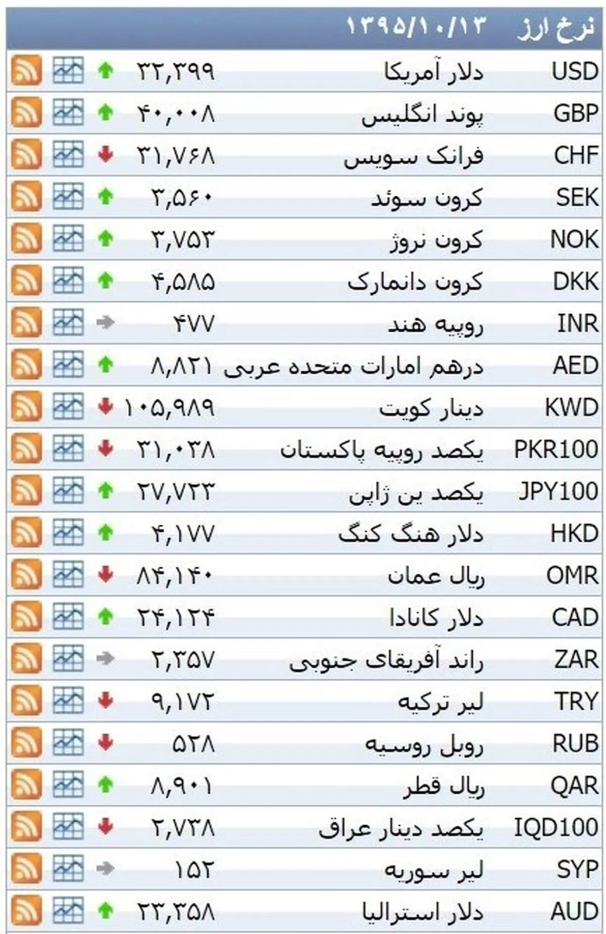 نرخ ۳۹ نوع ارز بانکی دوشنبه