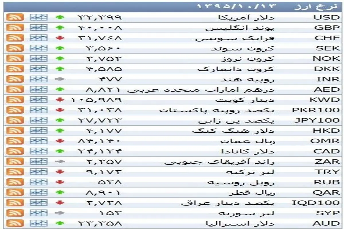 نرخ ۳۹ نوع ارز بانکی دوشنبه