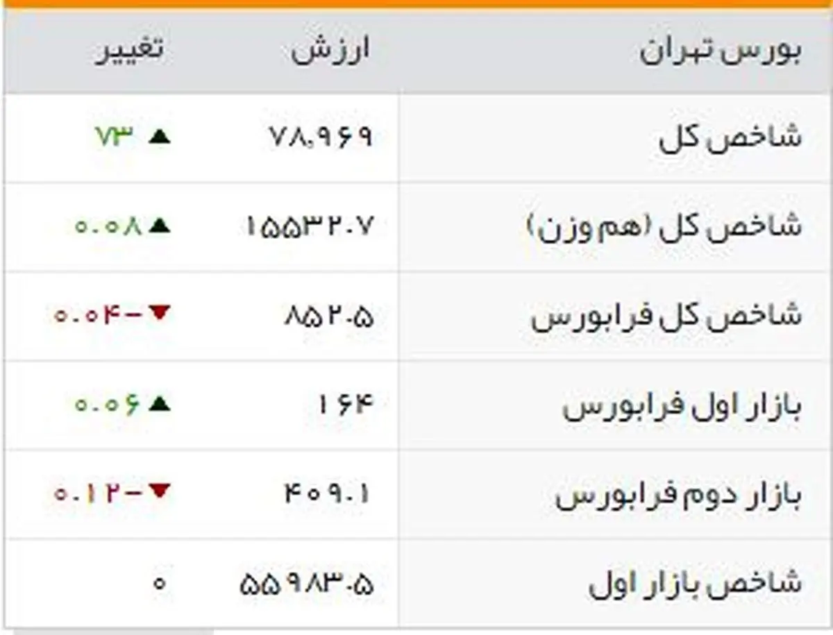 شاخصهای بورسی روز دوشنبه