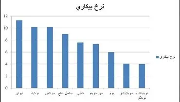 رتبه ایران در "بیکارترین" کشورهای جهان