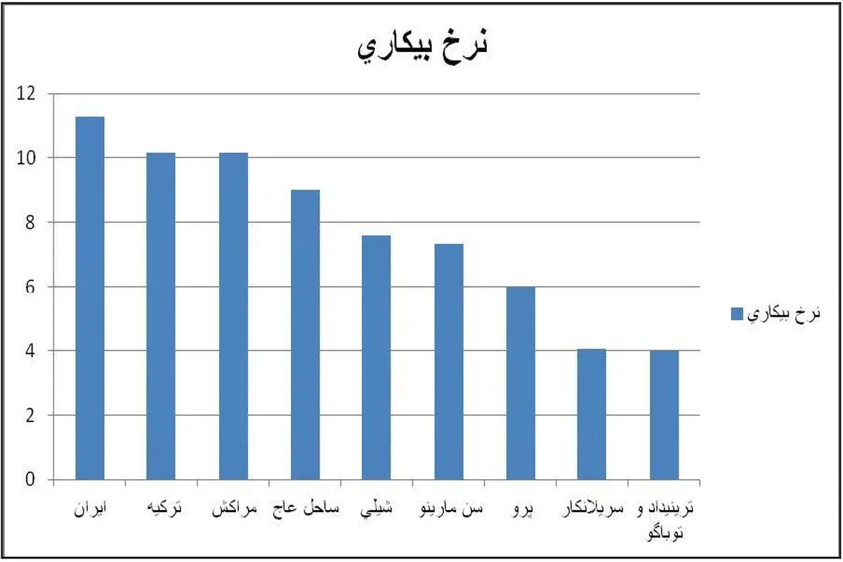 رتبه ایران در "بیکارترین" کشورهای جهان