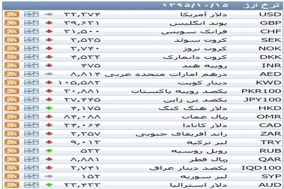 نرخ ۳۹ نوع ارز بانکی چهارشنبه