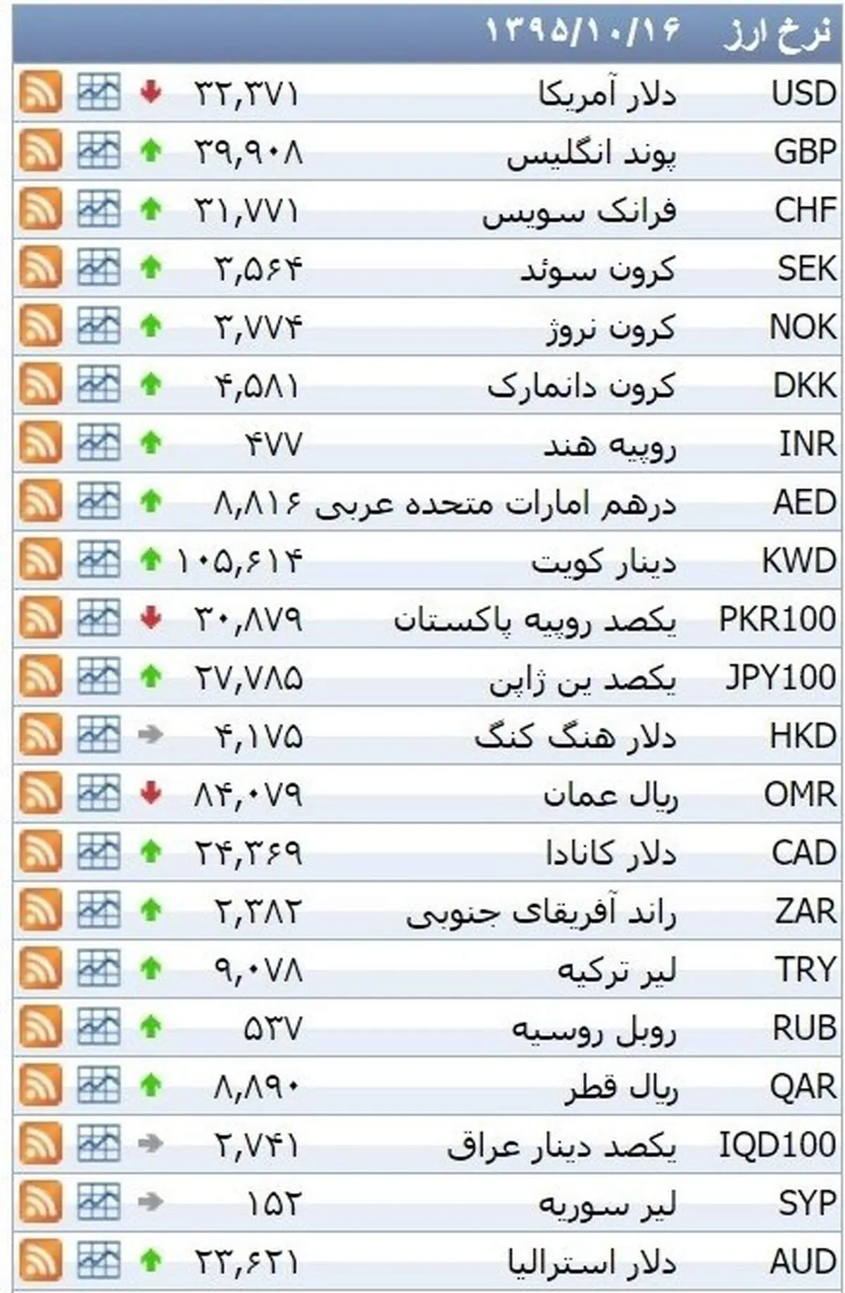 نرخ ۳۹ نوع ارز بانکی پنجشنبه
