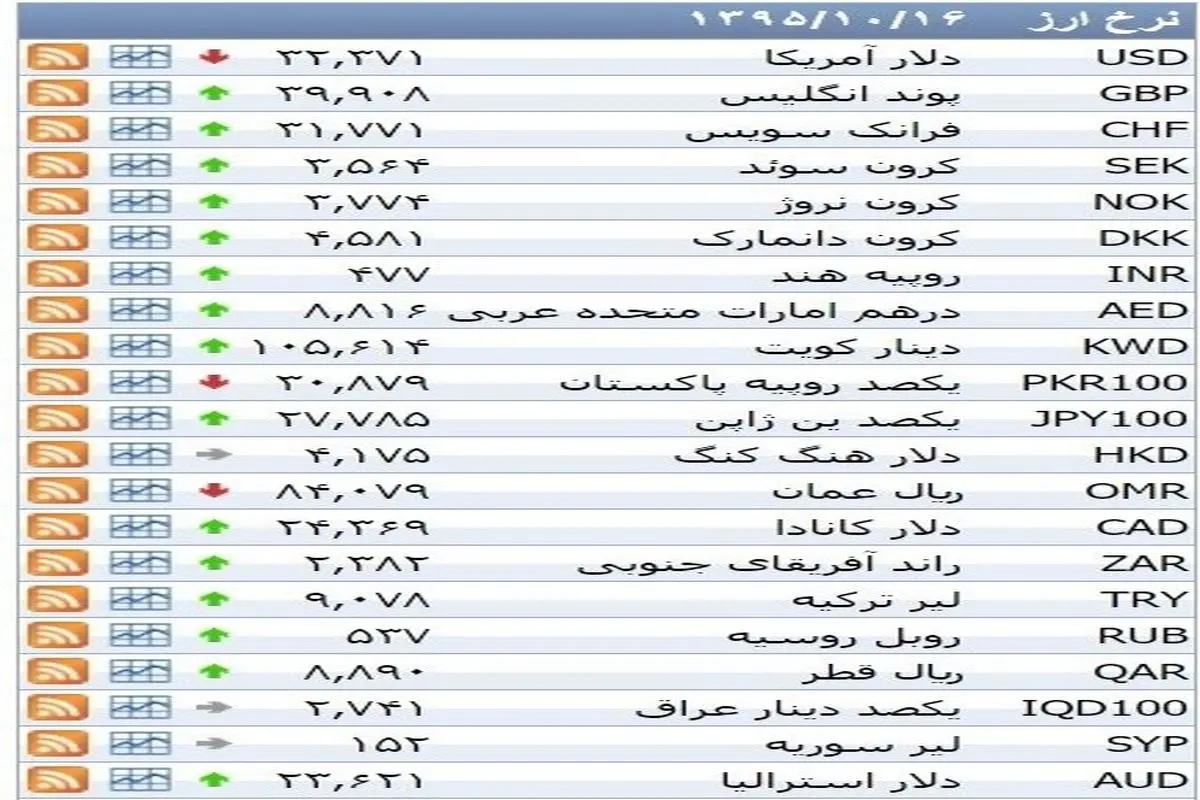 نرخ ۳۹ نوع ارز بانکی پنجشنبه