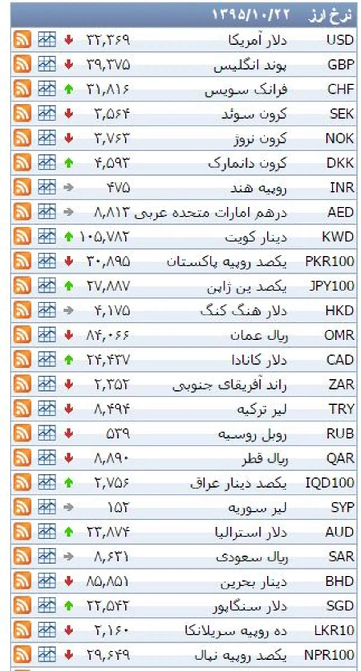نرخ ۳۹ نوع ارز بانکی چهارشنبه