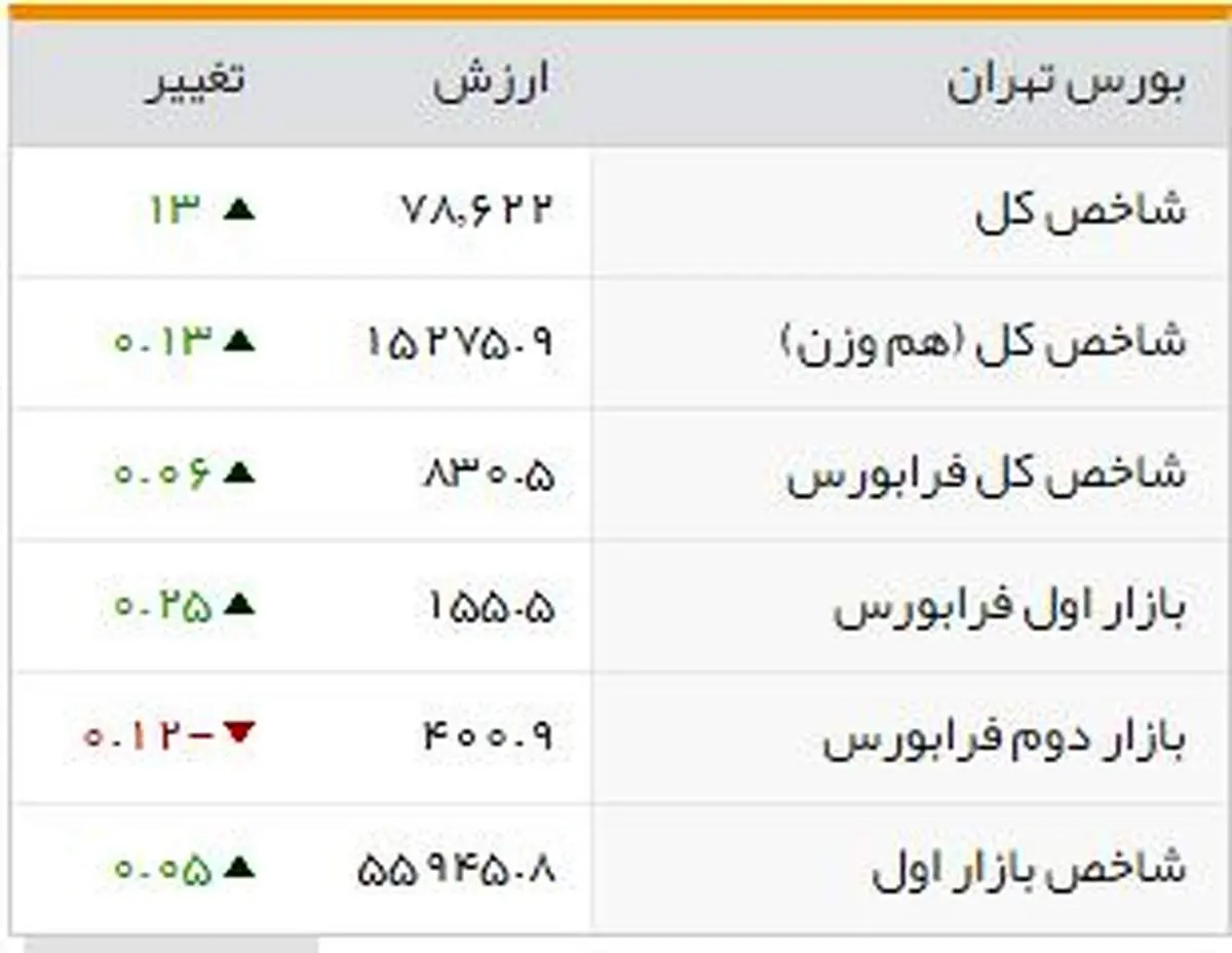 شاخصهای بورسی روز چهارشنبه