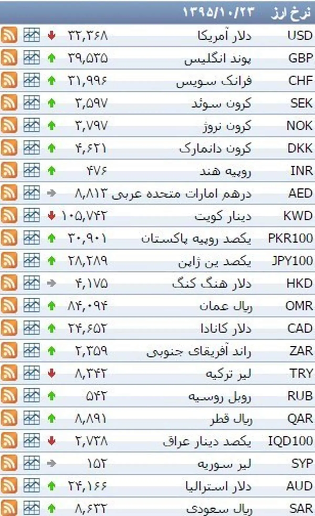 نرخ ۳۹ نوع ارز بانکی پنجشنبه