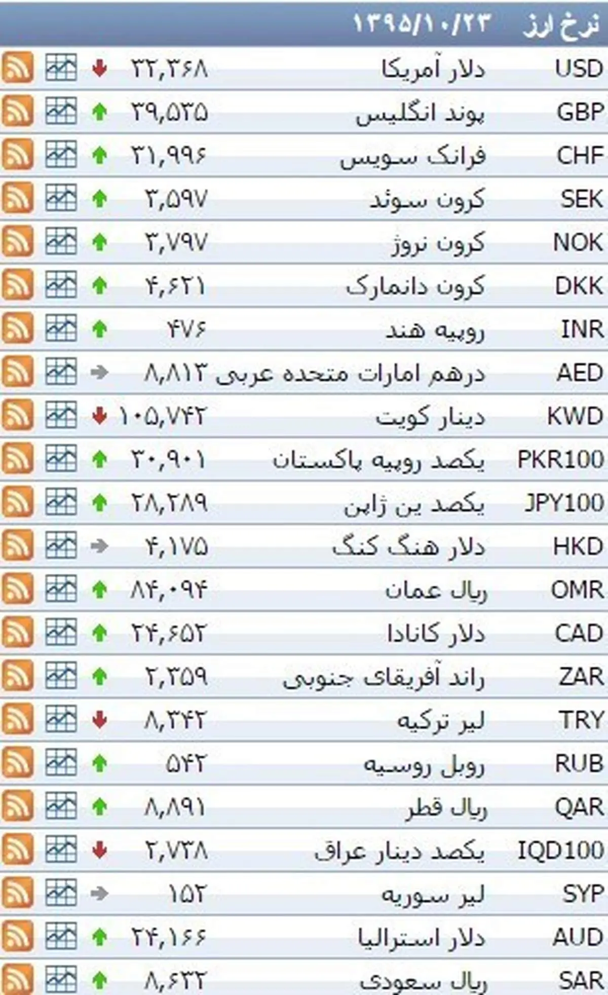 نرخ ۳۹ نوع ارز بانکی پنجشنبه