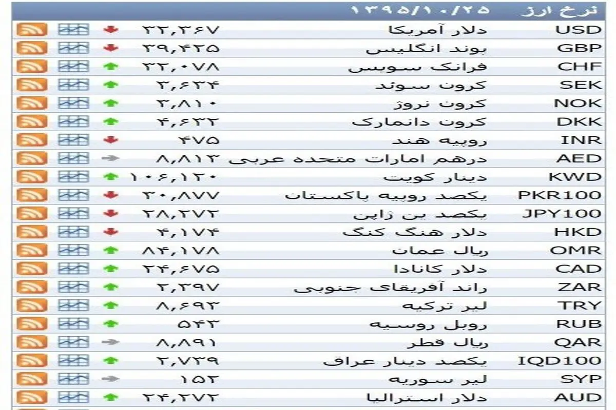 نرخ ۳۹ نوع ارز بانکی شنبه