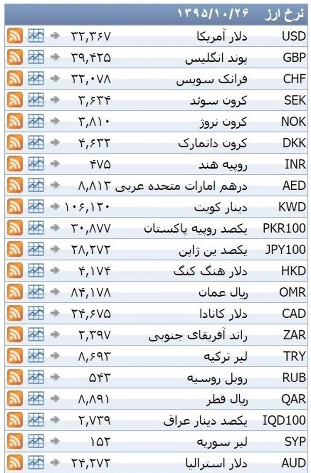 نرخ ۳۹ نوع ارز بانکی یکشنبه