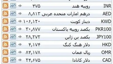 نرخ ۳۹ نوع ارز بانکی یکشنبه