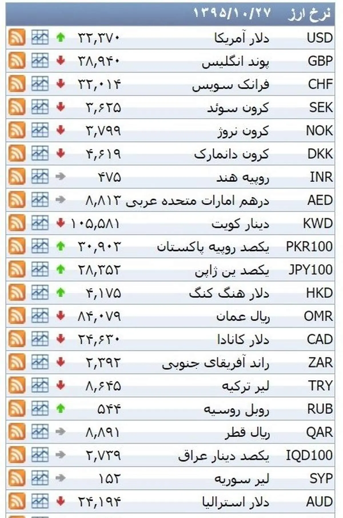 نرخ ۳۹ نوع ارز بانکی دو‎شنبه