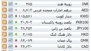 نرخ ۳۹ نوع ارز بانکی دو‎شنبه