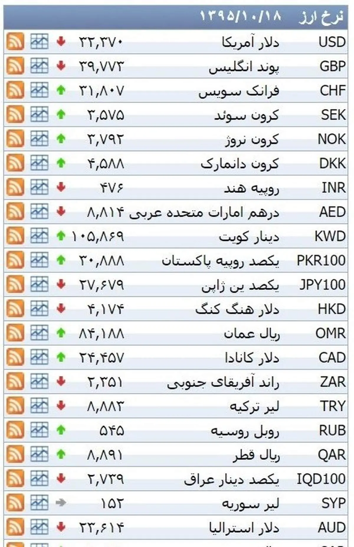 نرخ ۳۹ نوع ارز بانکی شنبه