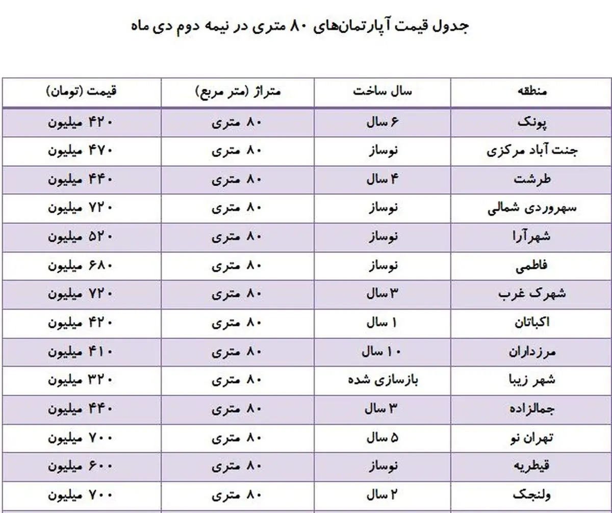 بازار خرید و فروش آپارتمان‌های ۸۰ متری + جدول قیمت‌ها