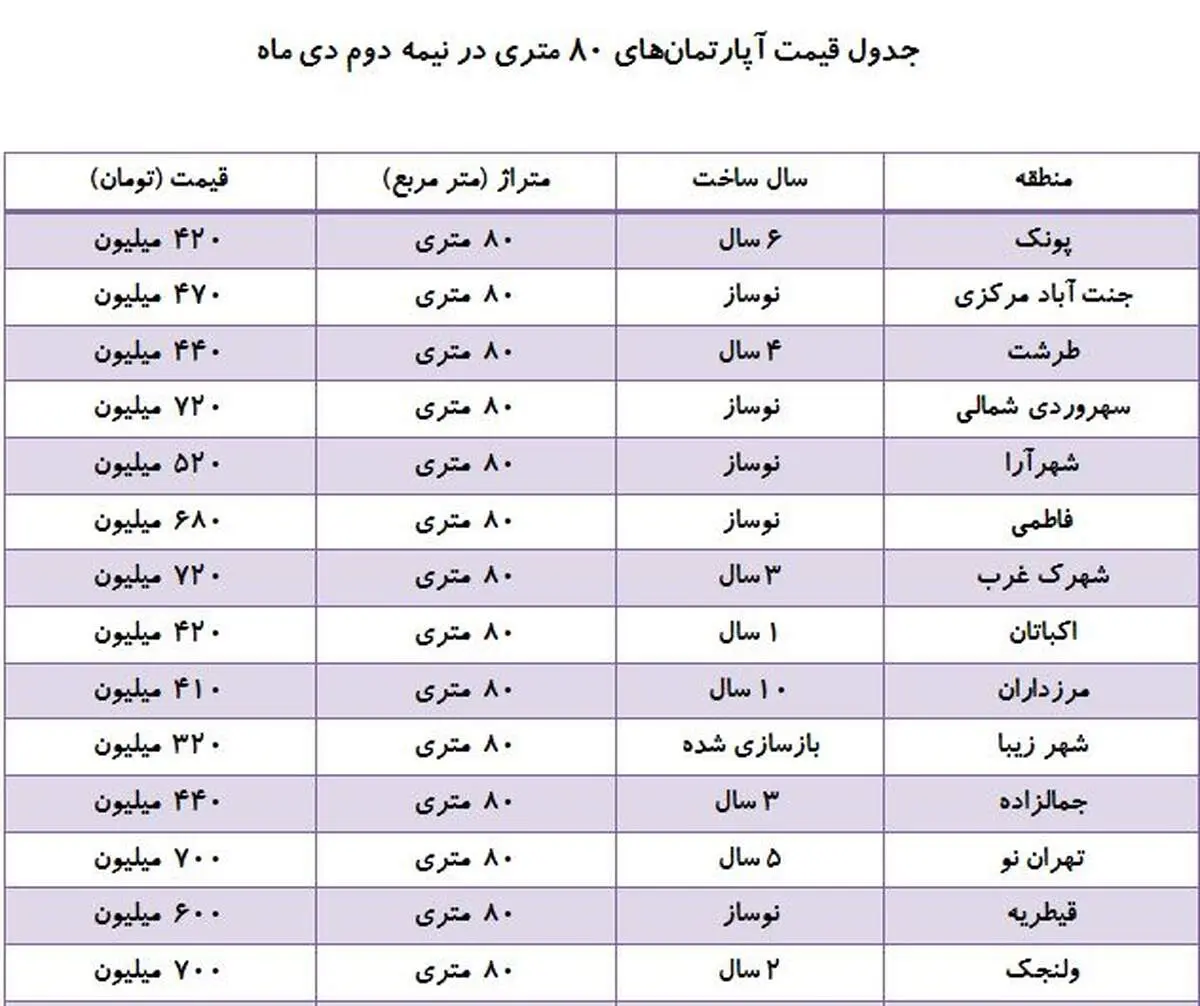 بازار خرید و فروش آپارتمان‌های ۸۰ متری + جدول قیمت‌ها