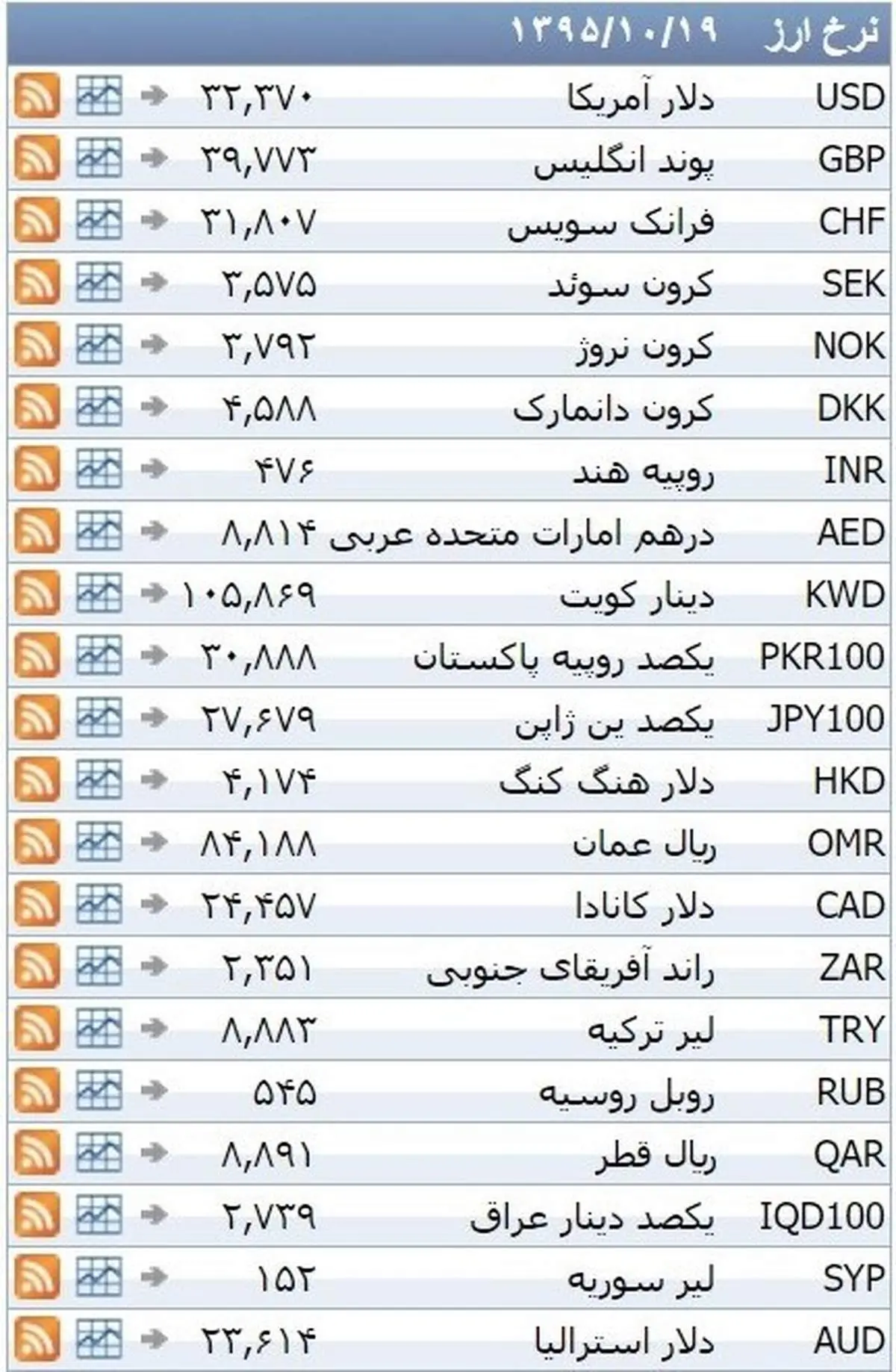 نرخ ۳۹ نوع ارز بانکی یکشنبه