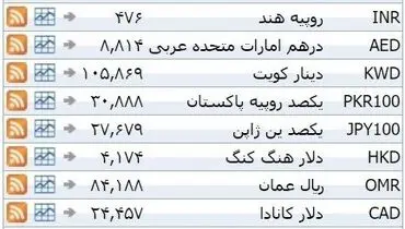 نرخ ۳۹ نوع ارز بانکی یکشنبه