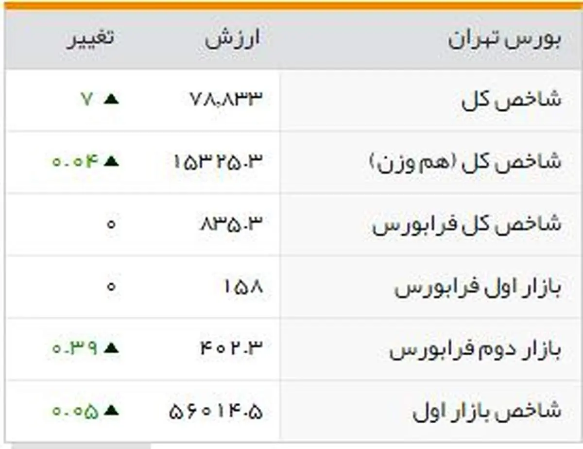 شاخصهای بورسی روز یکشنبه