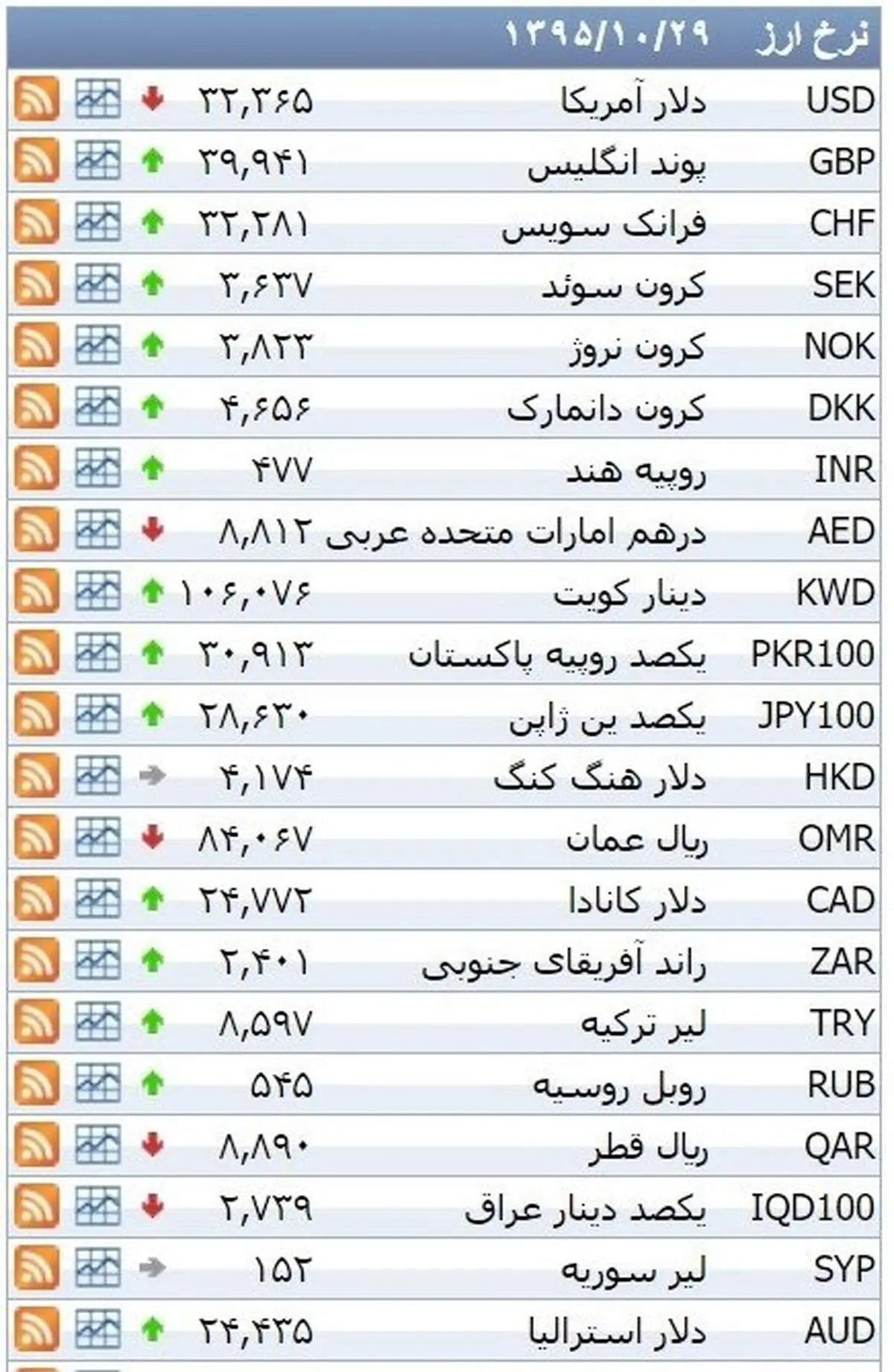 نرخ ۳۹ نوع ارزبانکی چهارشنبه