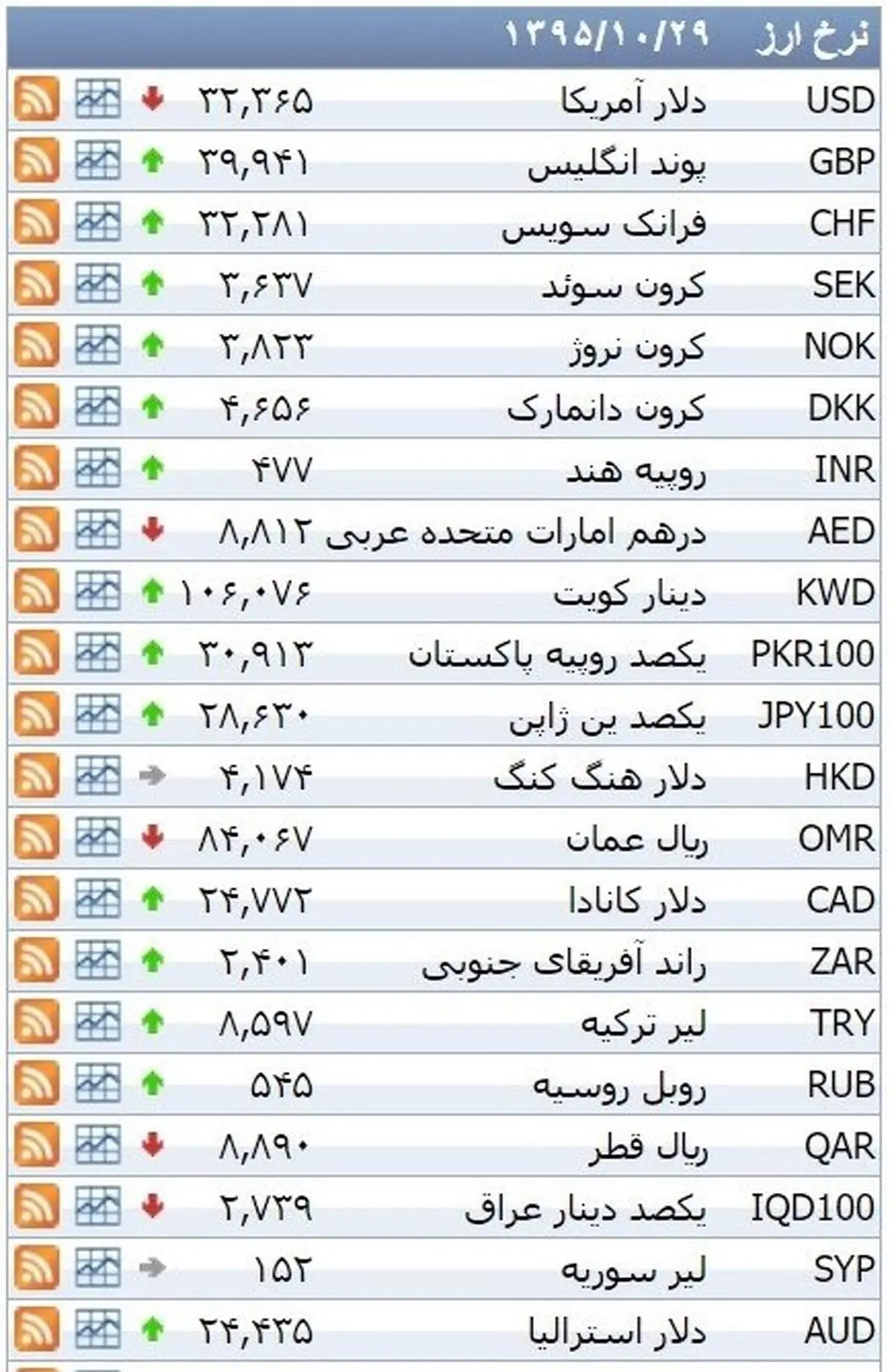 نرخ ۳۹ نوع ارزبانکی چهارشنبه