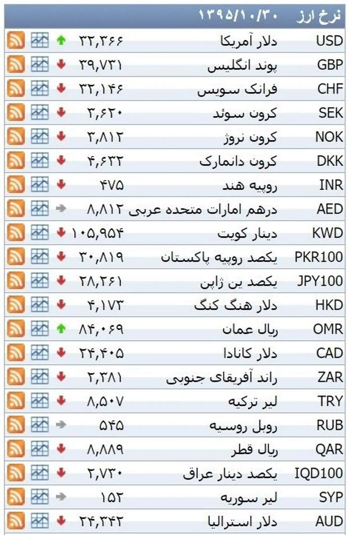 نرخ ۳۹ نوع ارز بانکی پنجشنبه
