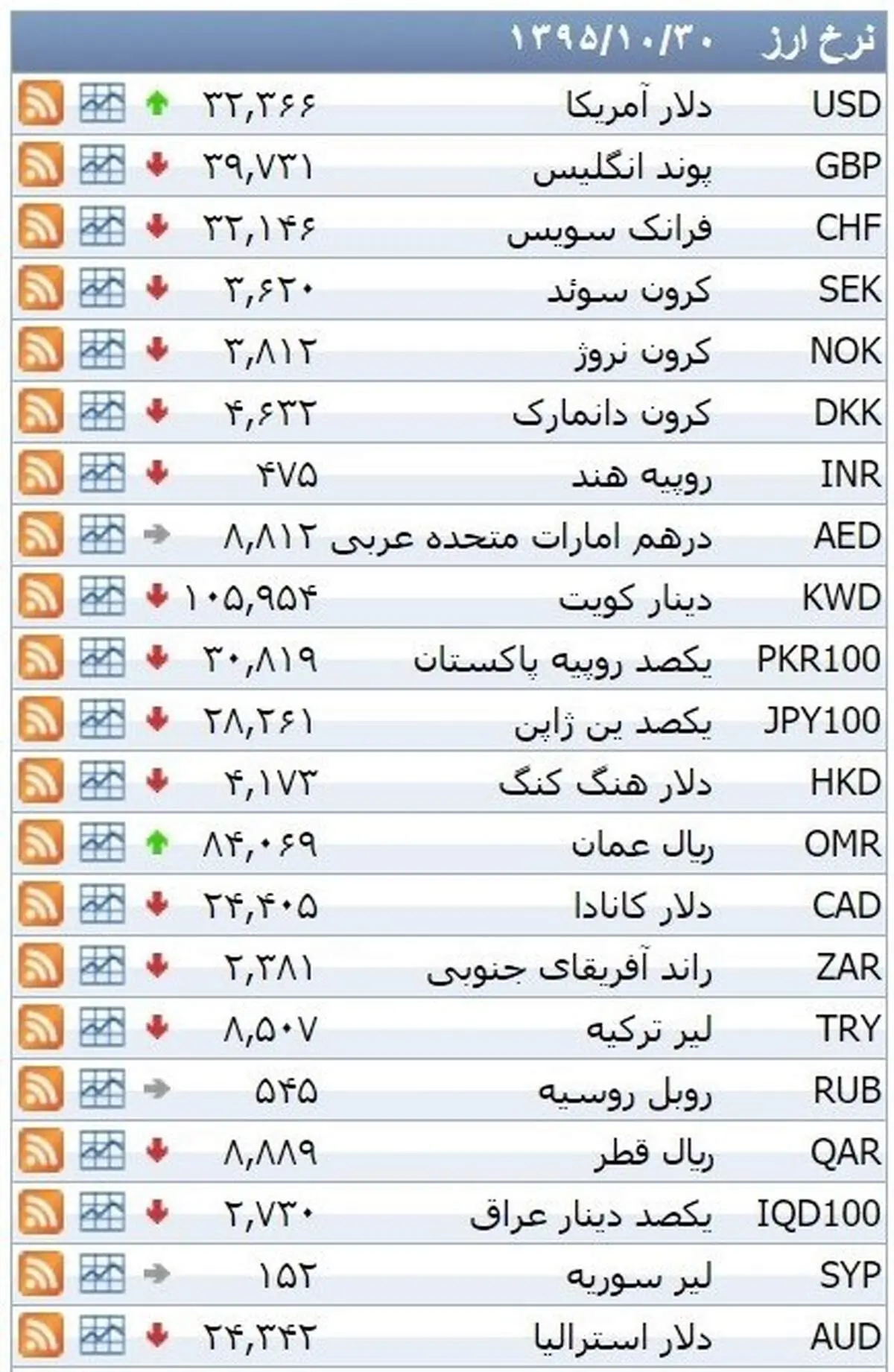 نرخ ۳۹ نوع ارز بانکی پنجشنبه