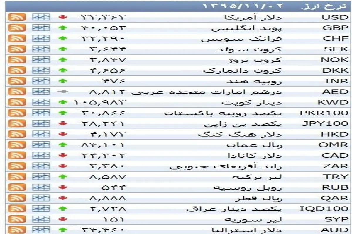 نرخ ۳۹ نوع ارز بانکی ‌‎شنبه