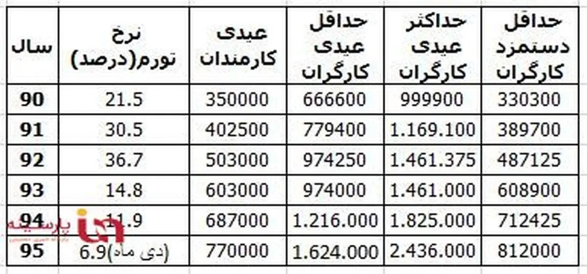 کارگران و کارمندان چقدر عیدی میگیرند؟+ جدول