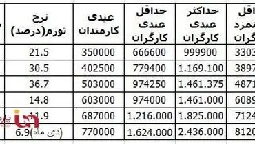 کارگران و کارمندان چقدر عیدی می‌گیرند؟+ جدول