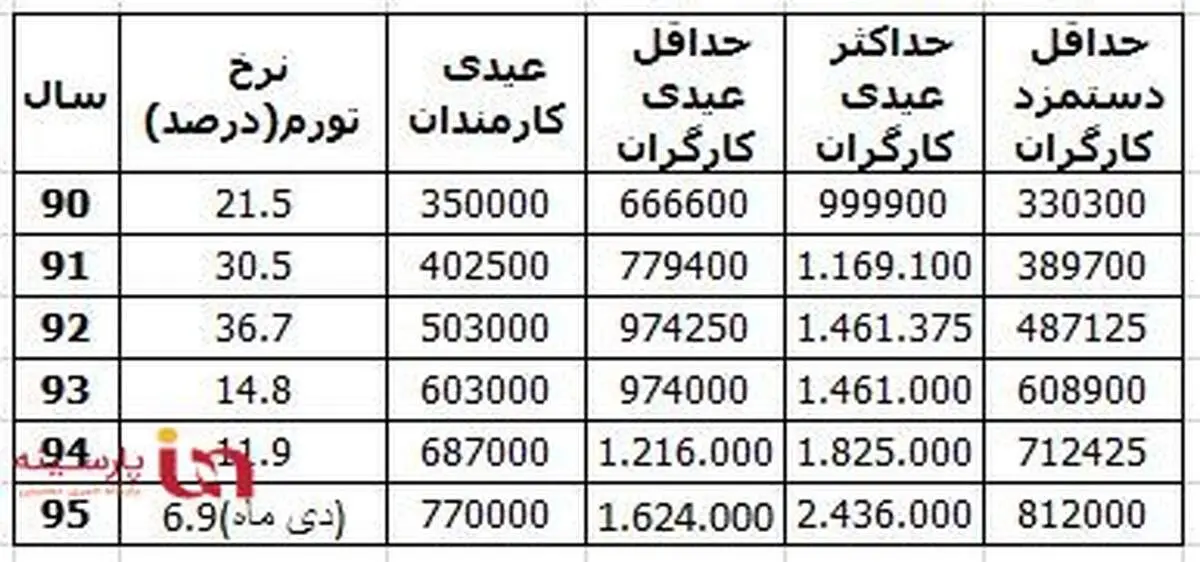 کارگران و کارمندان چقدر عیدی می‌گیرند؟+ جدول
