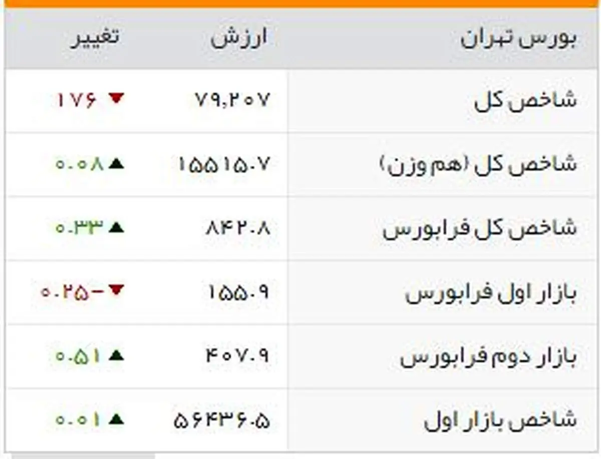 شاخصهای بورسی روز شنبه