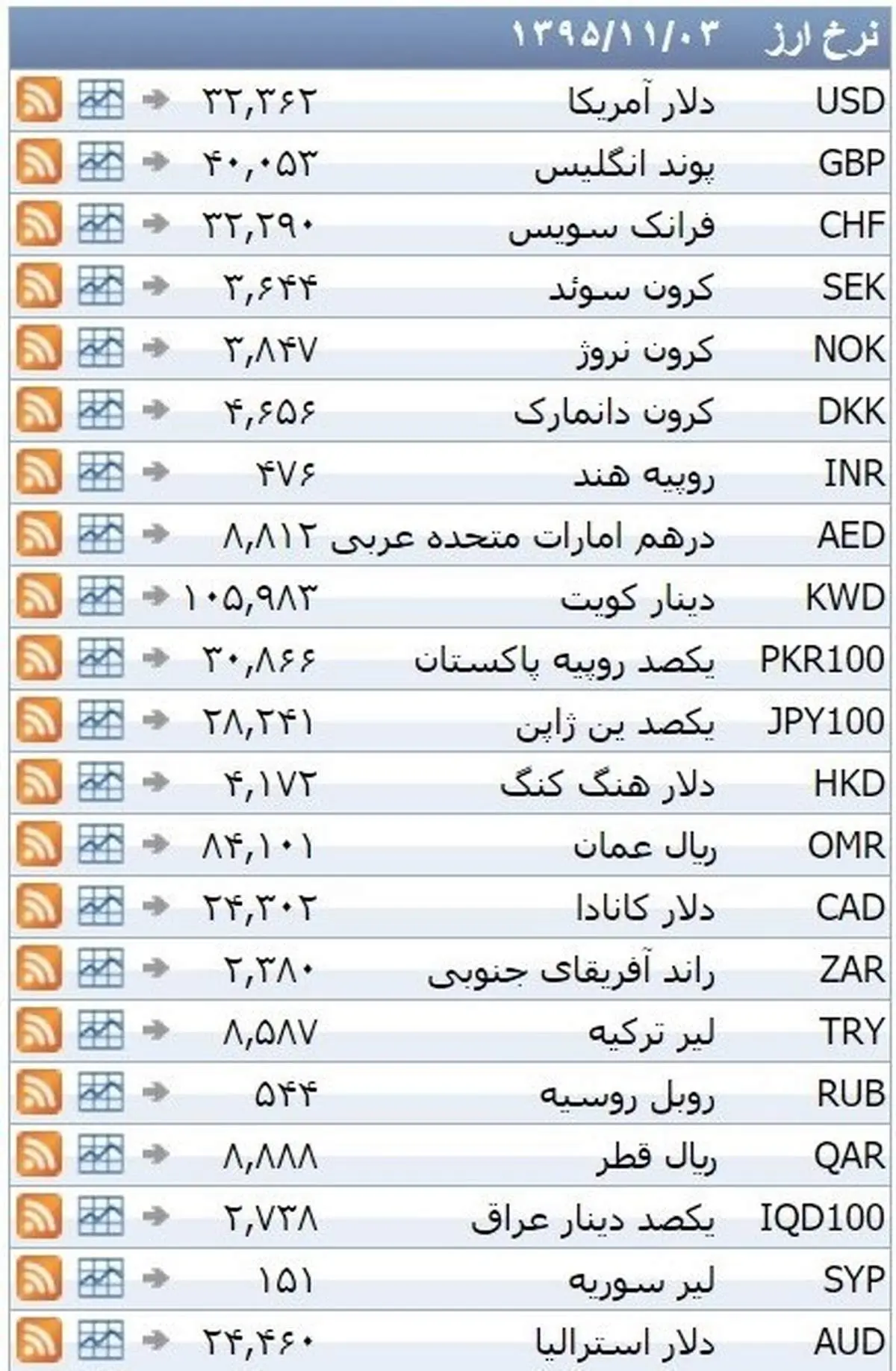 نرخ ۳۹ نوع ارز بانکی یکشنبه