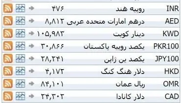 نرخ ۳۹ نوع ارز بانکی یکشنبه