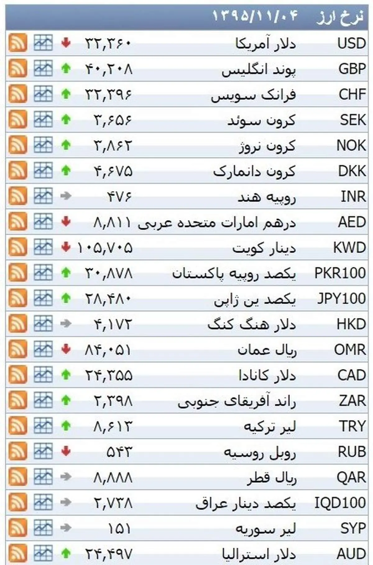 نرخ ۳۹ نوع ارز بانکی دوشنبه