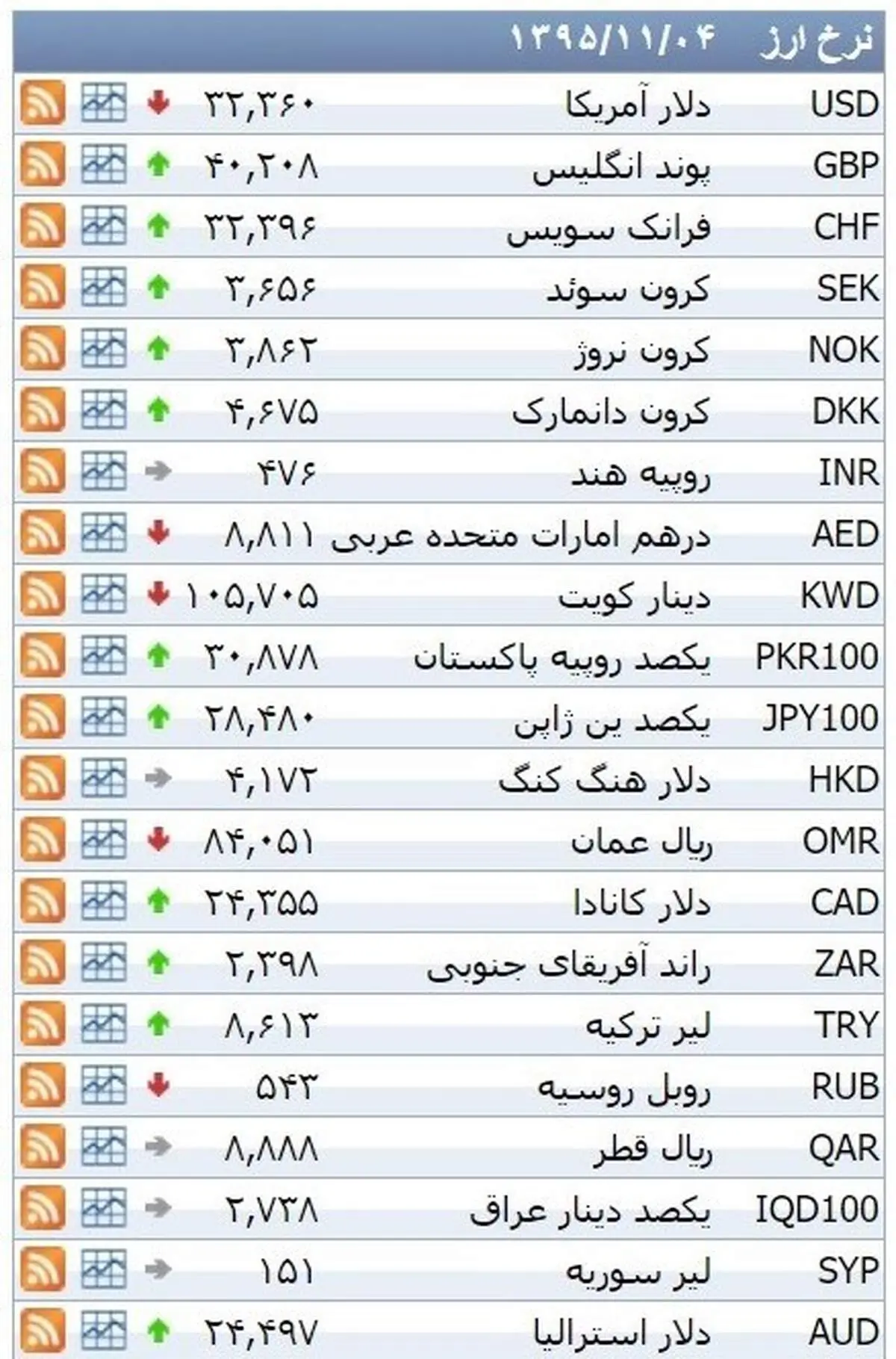 نرخ ۳۹ نوع ارز بانکی دوشنبه