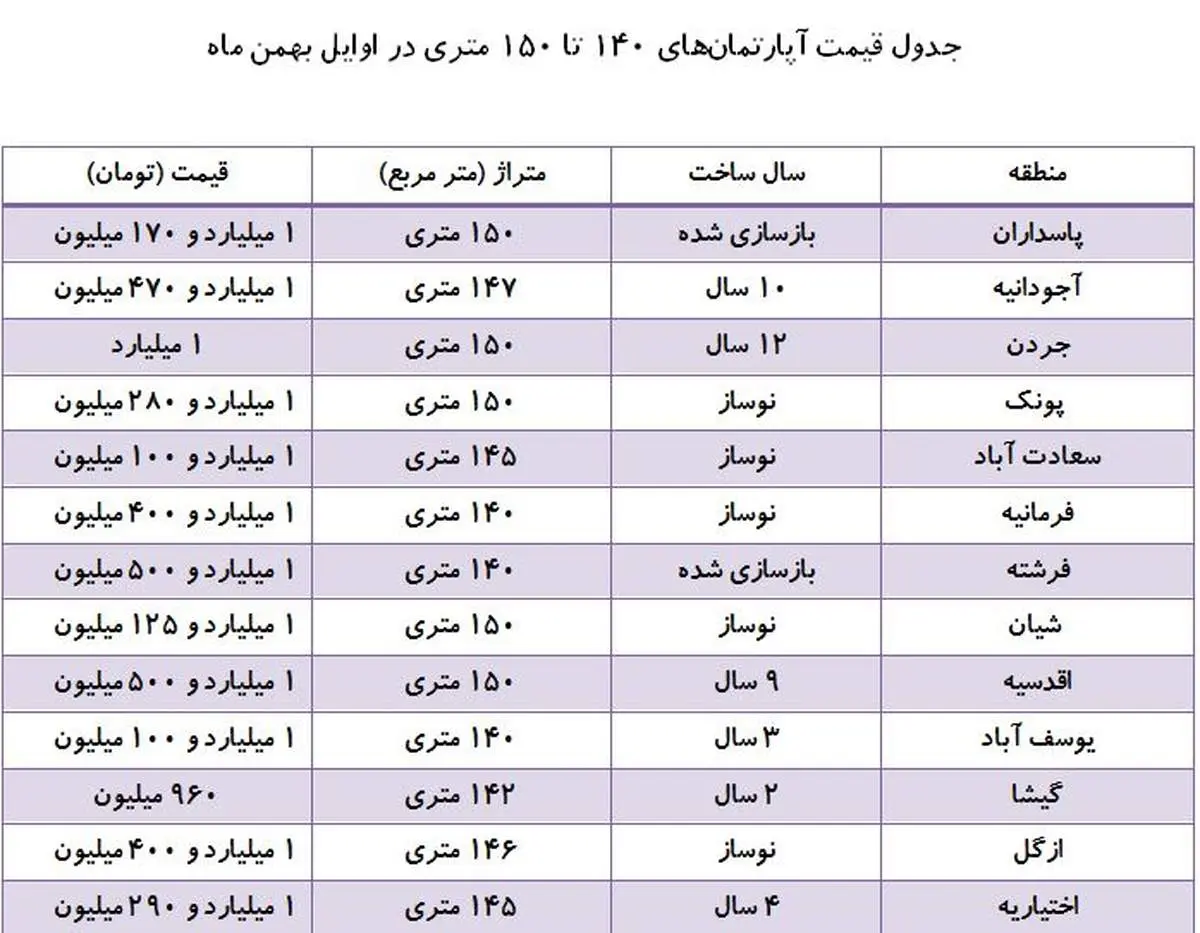 بازار خرید و فروش آپارتمانهای ۱۴۰ تا ۱۵۰ متری + جدول قیمتها