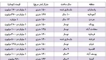 بازار خرید و فروش آپارتمان‌های ۱۴۰ تا ۱۵۰ متری + جدول قیمت‌ها