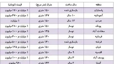 بازار خرید و فروش آپارتمان‌های ۱۴۰ تا ۱۵۰ متری + جدول قیمت‌ها