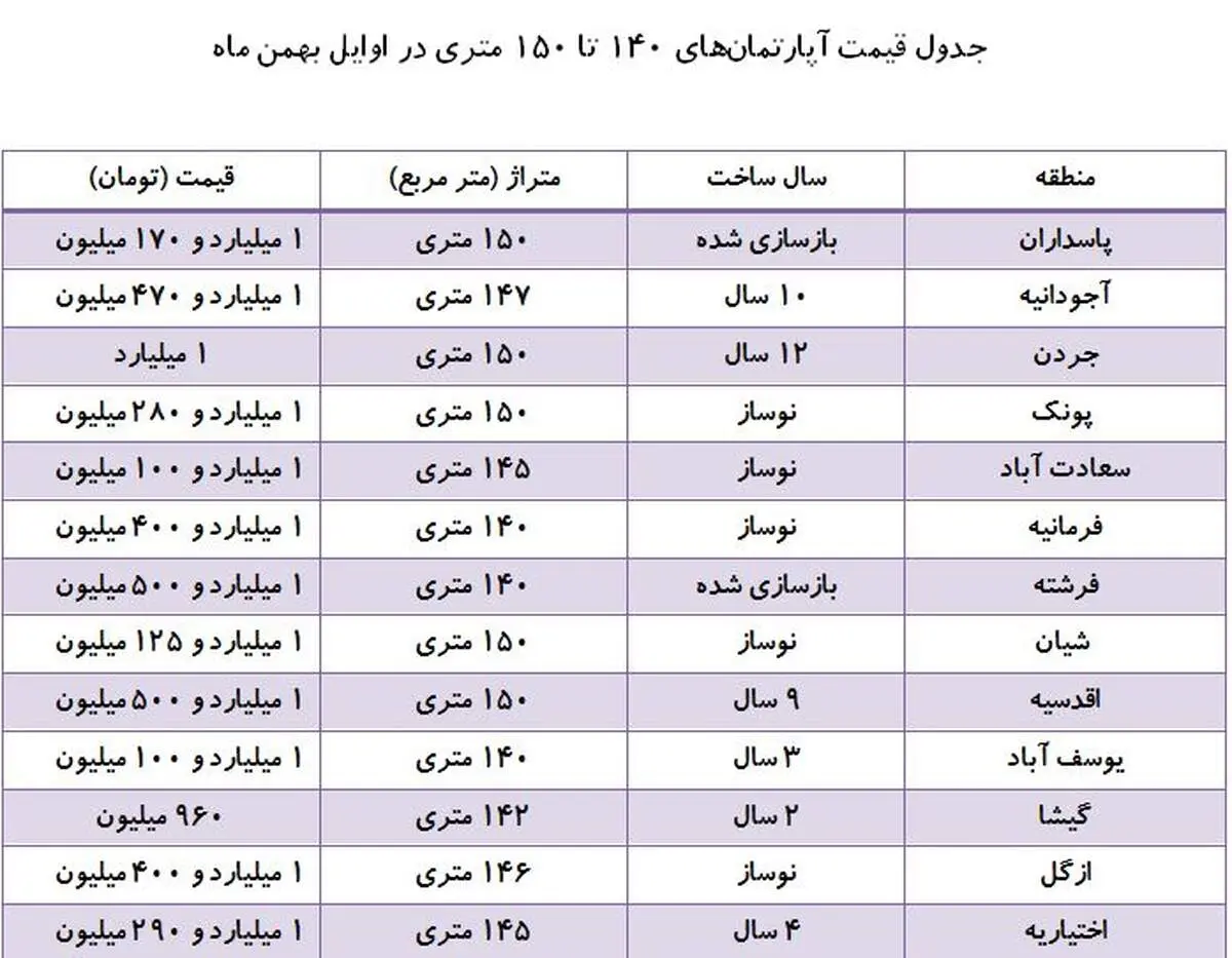 بازار خرید و فروش آپارتمان‌های ۱۴۰ تا ۱۵۰ متری + جدول قیمت‌ها