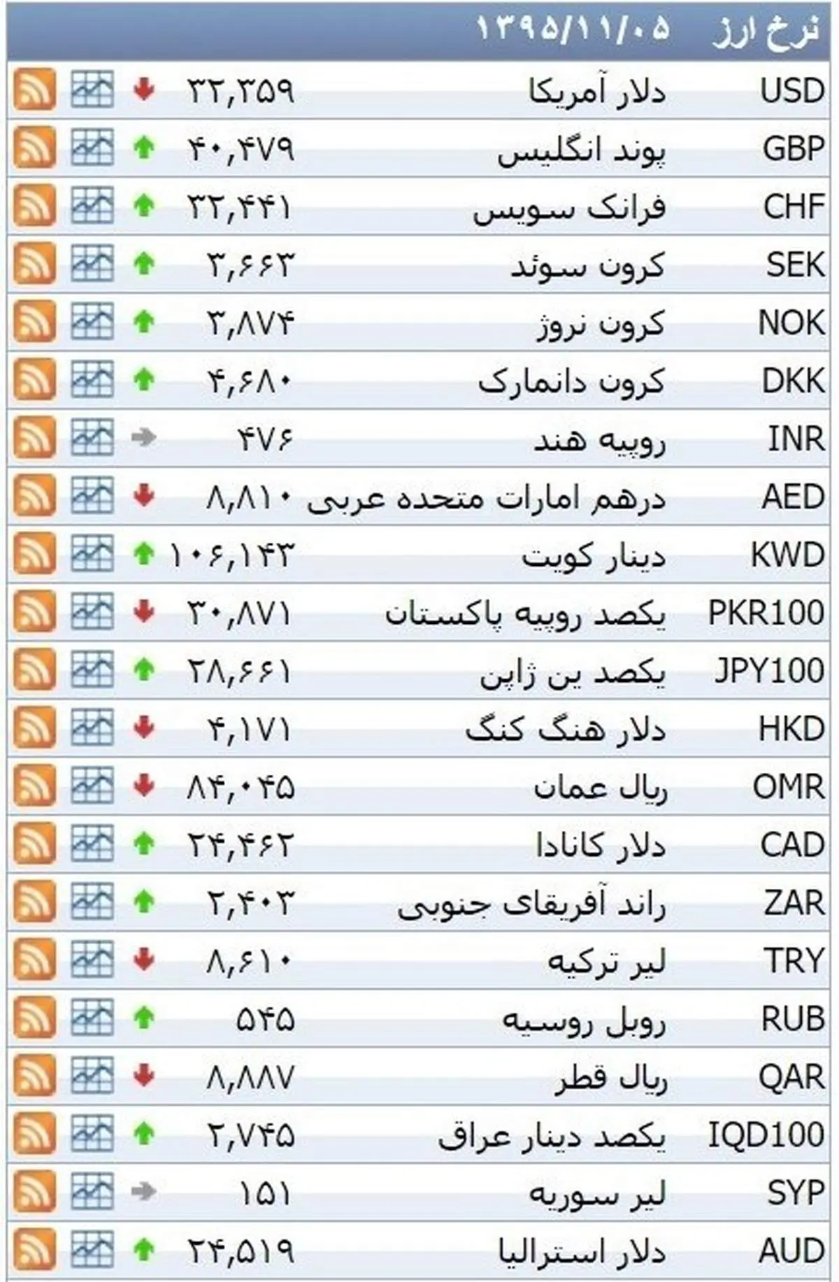 نرخ ۳۹ نوع ارز بانکی سهشنبه