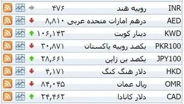 نرخ ۳۹ نوع ارز بانکی سه‌شنبه