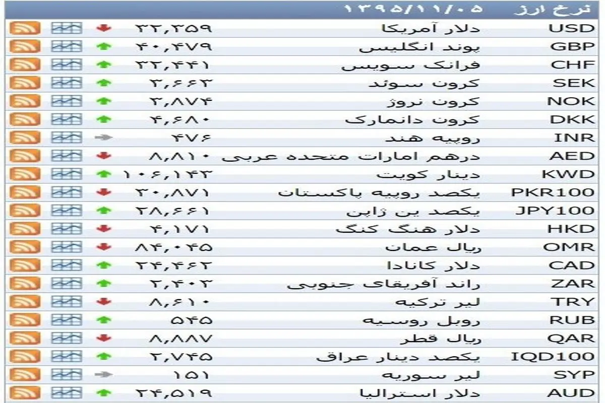 نرخ ۳۹ نوع ارز بانکی سه‌شنبه