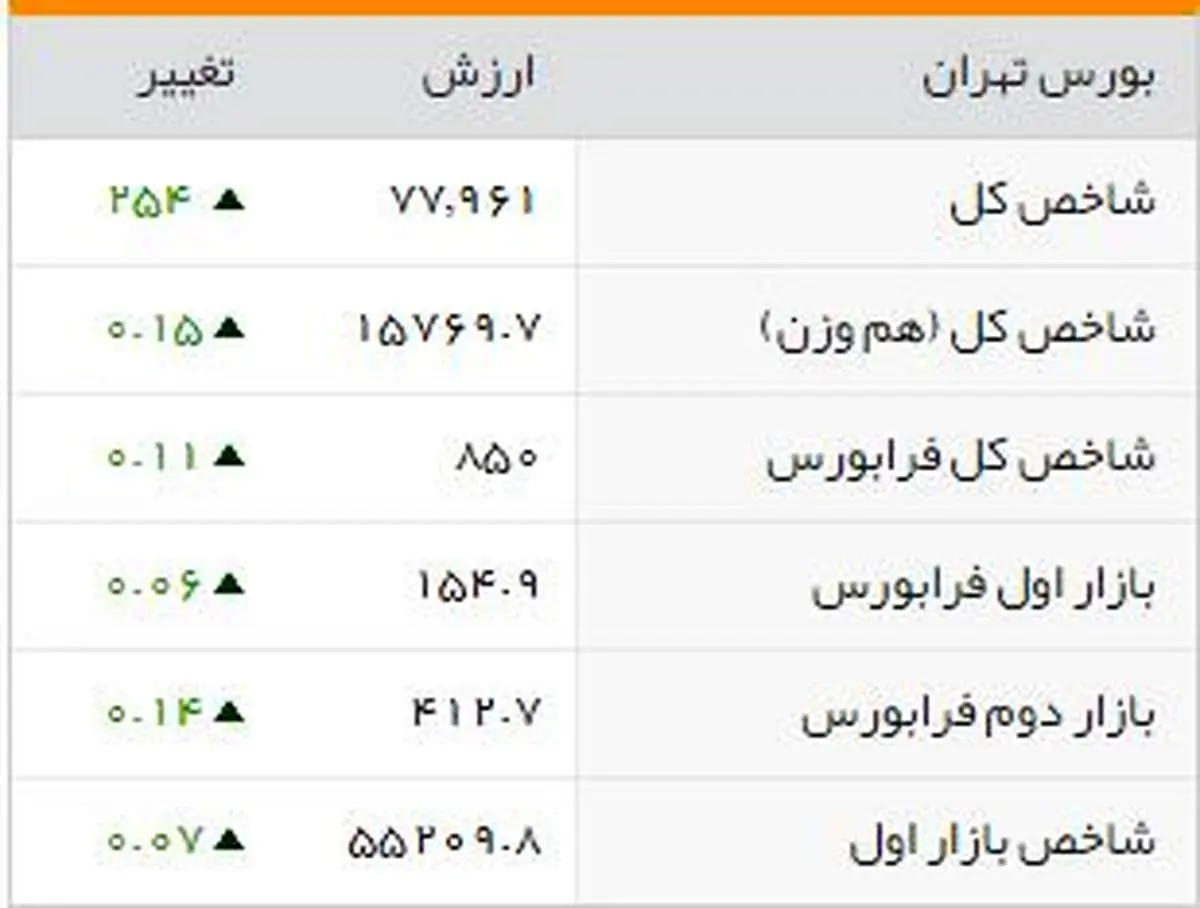 شاخصهای بورسی روز دوشنبه