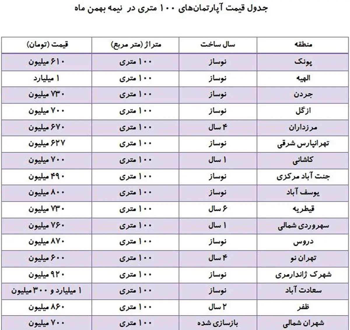 بازار خرید و فروش آپارتمانهای ۱۰۰ متری + جدول قیمتها