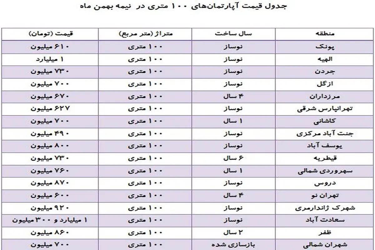 بازار خرید و فروش آپارتمان‌های ۱۰۰ متری + جدول قیمت‌ها