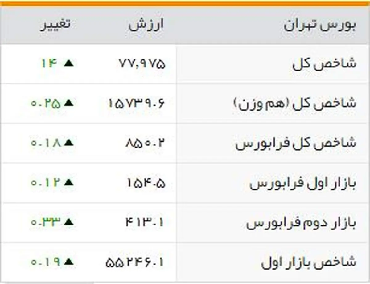 شاخصهای بورسی روز سهشنبه
