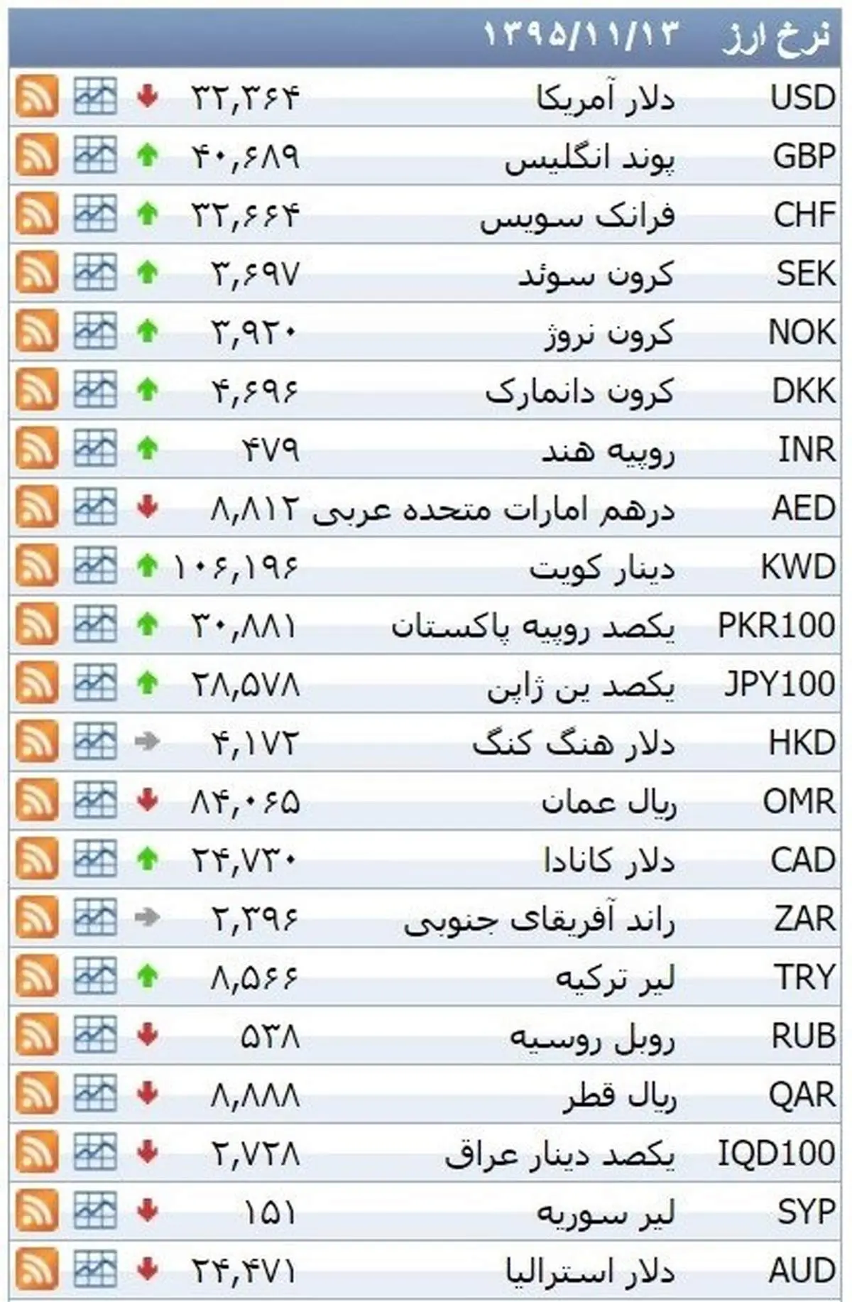 نرخ ۳۹ نوع ارز بانکی چهارشنبه