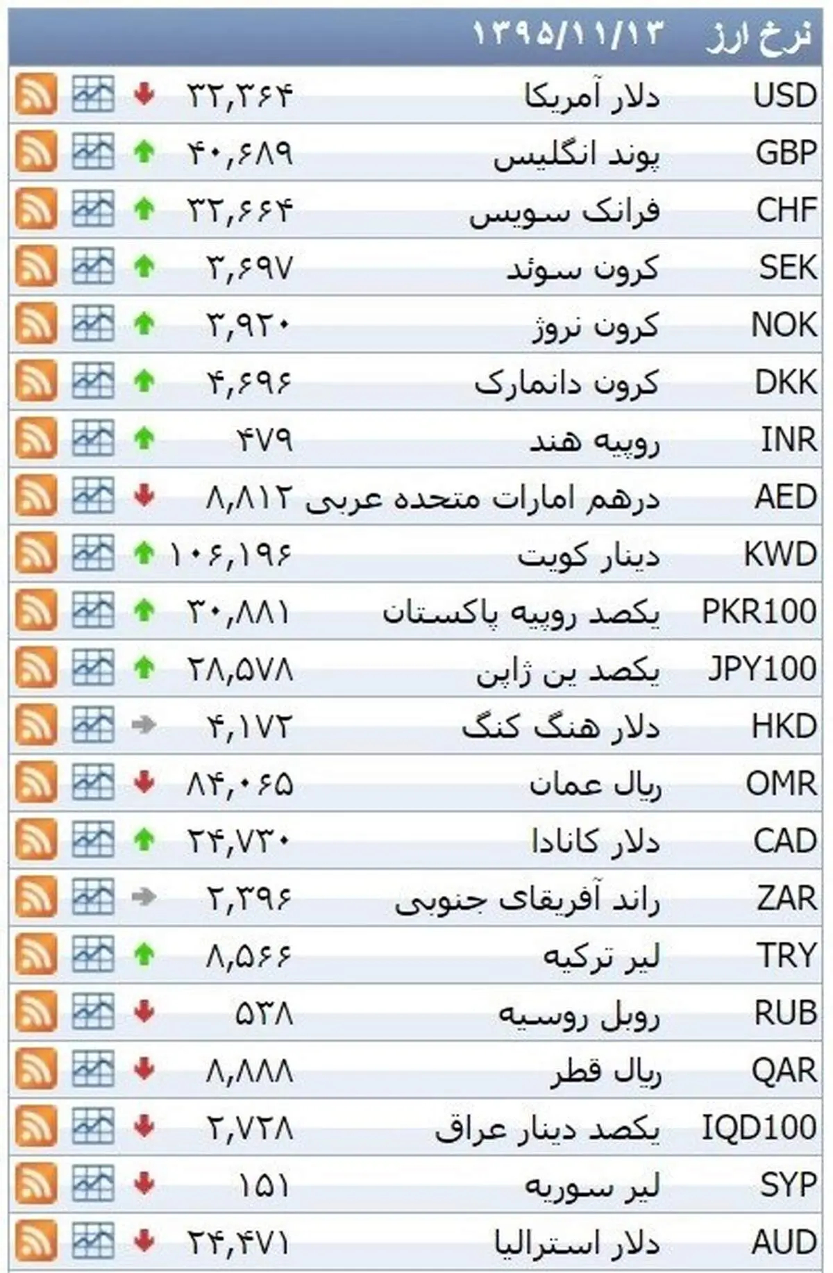 نرخ ۳۹ نوع ارز بانکی چهارشنبه